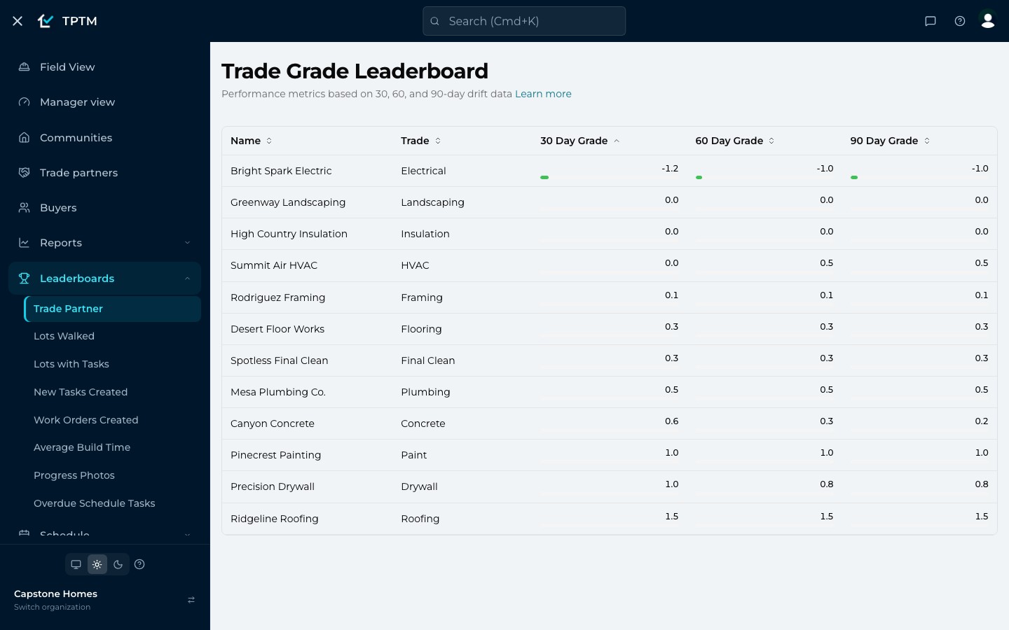 The Trade Grade Leaderboard for the demo builder: trade partners such as Bright Spark Electric, Greenway Landscaping and Rodriguez Framing with their trade and their 30-, 60- and 90-day grades.