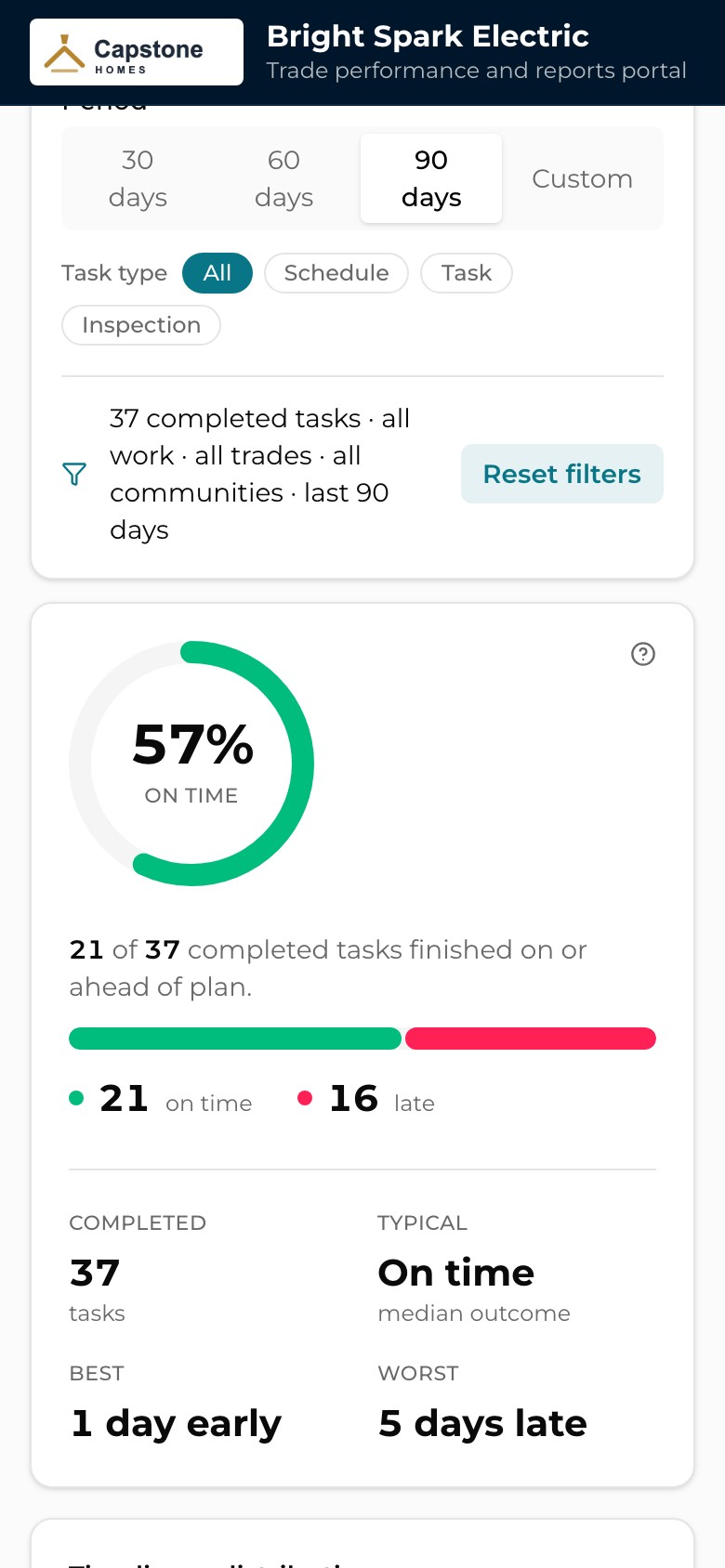 The Bright Spark Electric portal on a phone: the last 90 days with a 57% on-time ring, 21 of 37 completed tasks finished on or ahead of plan, typical result on time, best 1 day early and worst 5 days late.