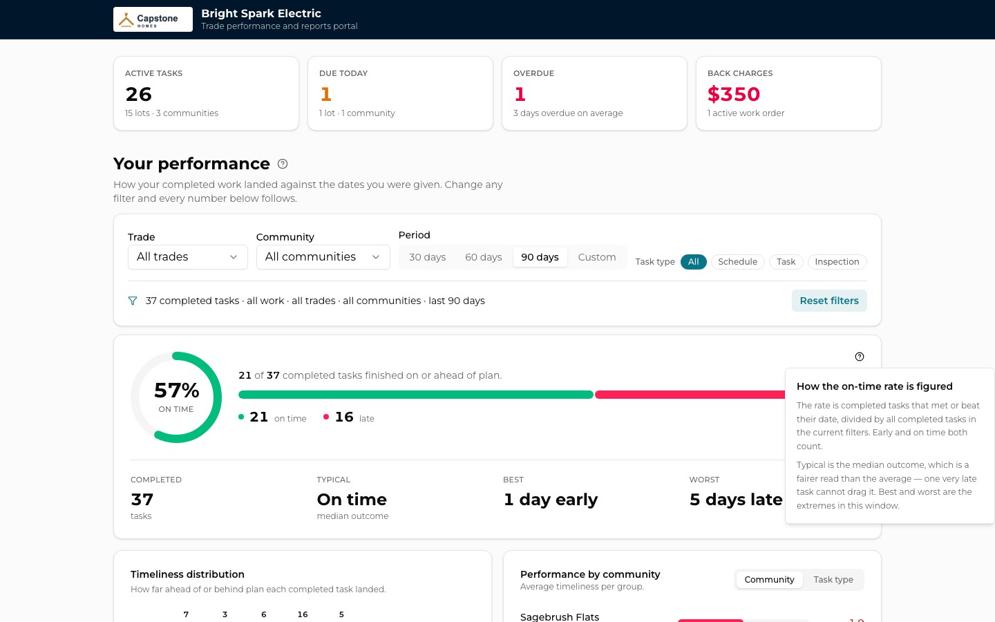 The trade partner portal for Bright Spark Electric over the last 90 days, with an explainer open beside the on-time ring: the rate is completed tasks that met or beat their date, divided by all completed tasks in the current filters, and the typical result is the median.