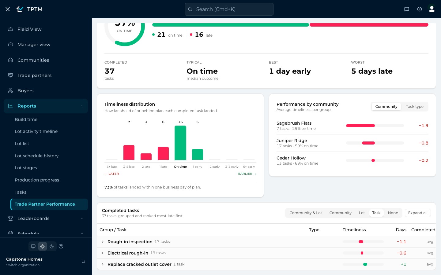 The performance report scrolled to its Completed tasks table, grouped by task: Rough-in inspection with 17 tasks, Electrical rough-in with 19 tasks and Replace cracked outlet cover with 1 task, each with an average timeliness.