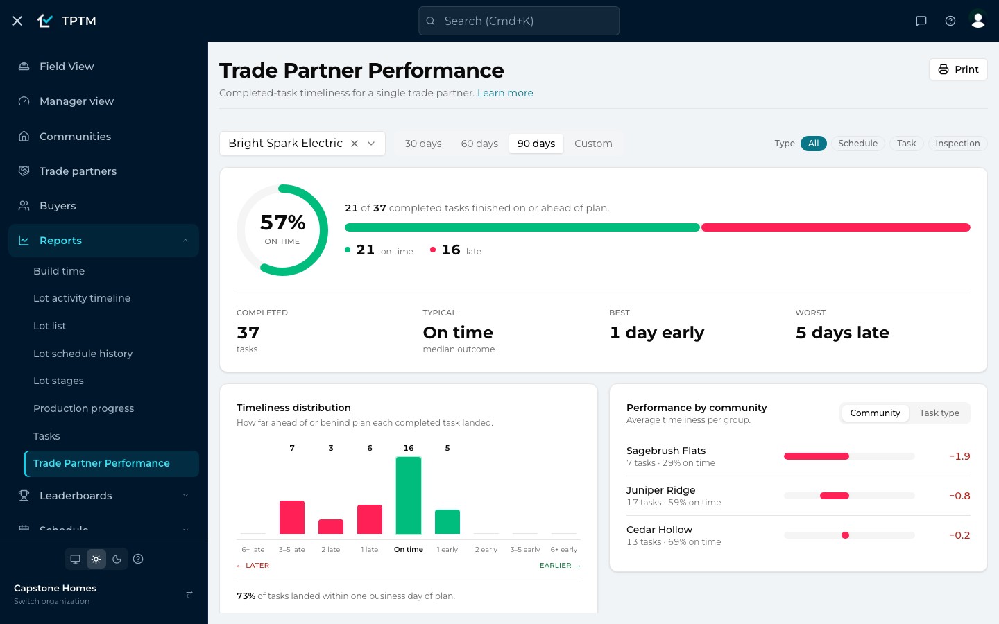 The Trade Partner Performance report for Bright Spark Electric over 90 days: a 57% on-time ring, 21 on time and 16 late of 37 completed tasks, typical result on time, best 1 day early, worst 5 days late, a timeliness distribution and a breakdown by community with Sagebrush Flats listed first.