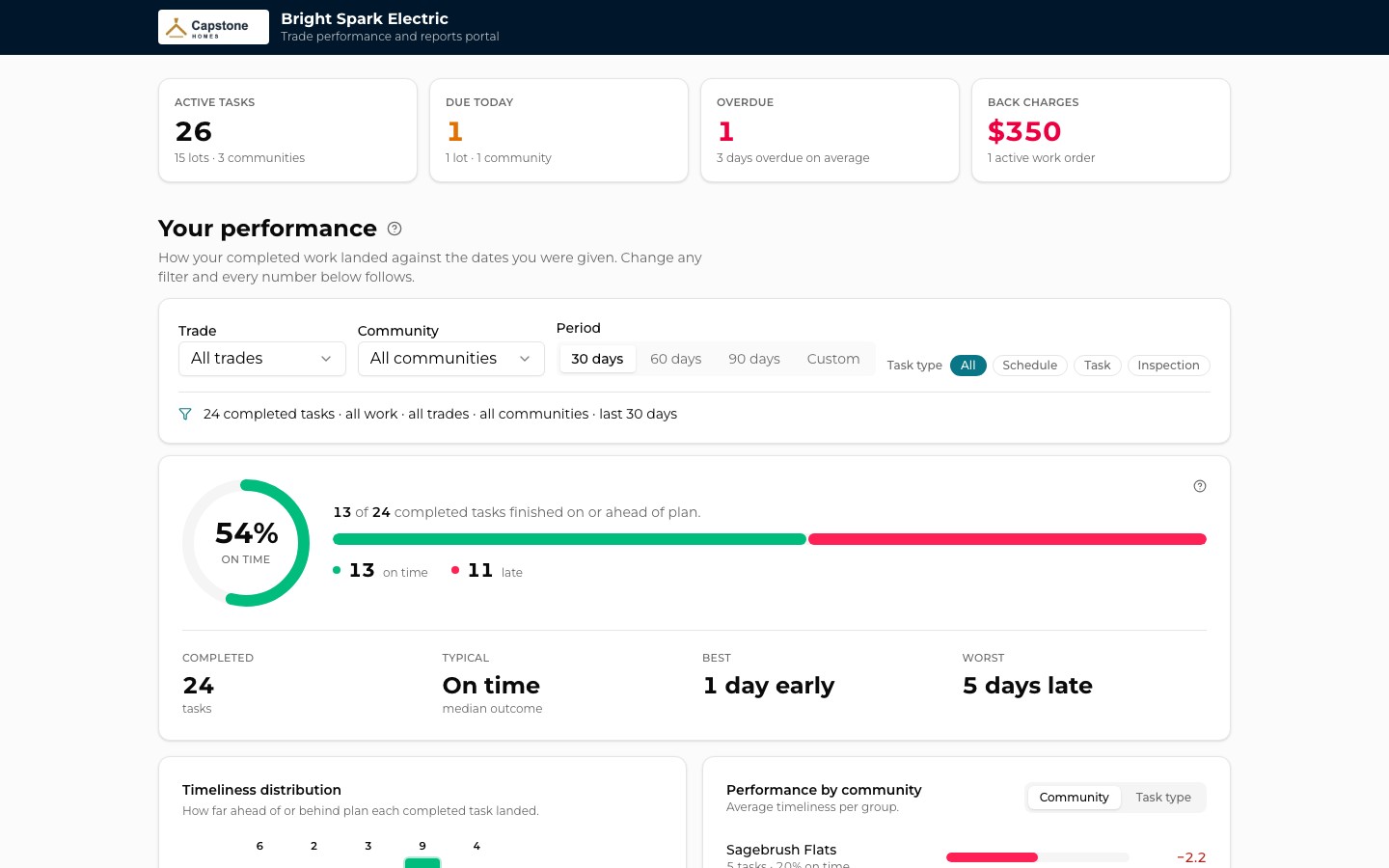 The Bright Spark Electric portal: 27 active tasks across 15 lots and 3 communities, 1 due today, 2 overdue by 2.5 days on average, $350 in back charges on 1 active work order, and the Your performance section below.