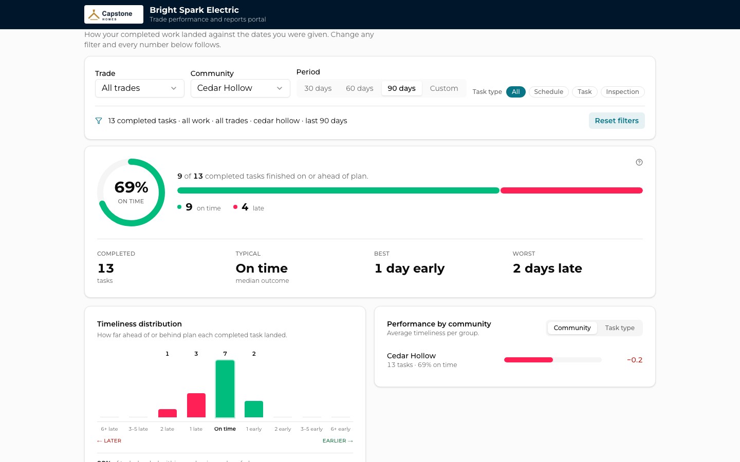 The portal's Your performance section filtered to Cedar Hollow over the last 90 days: a 67% on-time ring, 6 of 9 tasks on or ahead of plan, a timeliness distribution chart and performance by community.