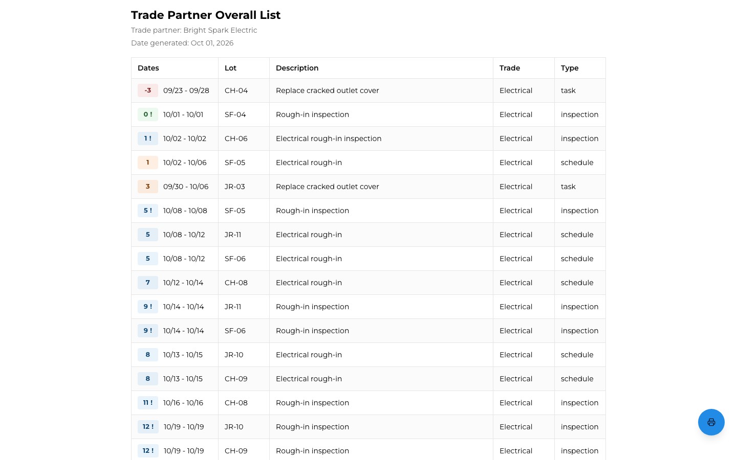 The Trade Partner Overall List for Bright Spark Electric: status-tagged dates, lot, description, trade and type for each open task.
